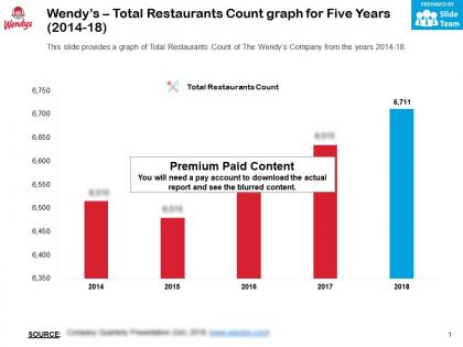 Wendys total restaurants count graph for five years 2014-18