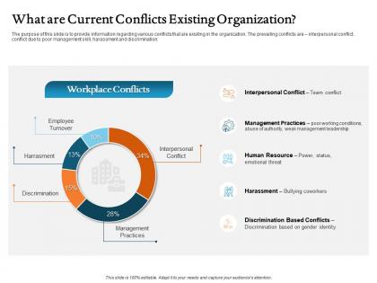 What are current conflicts existing organization ppt icon guide
