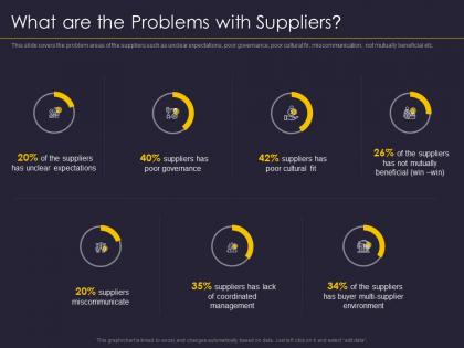 What are the problems with suppliers supplier relationship management strategy ppt sample