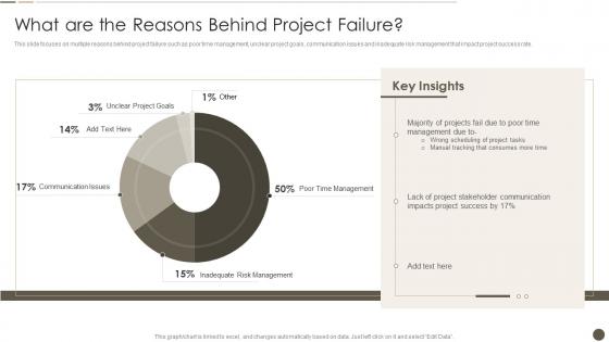What Are The Reasons Behind Project Failure Time Management Strategy To Ensure Project Success
