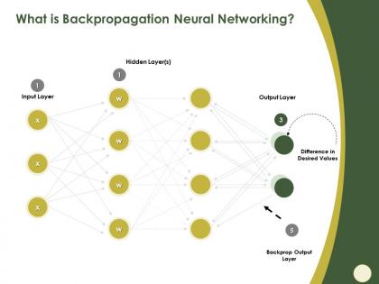 What is backpropagation neural networking desired ppt powerpoint presentation model graphics