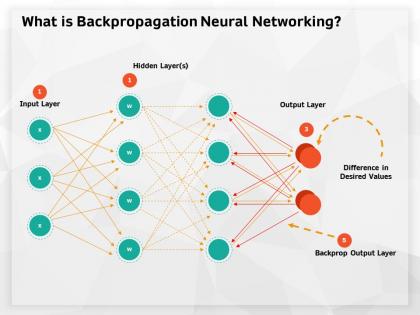 What is backpropagation neural networking desired values ppt powerpoint presentation summary sample