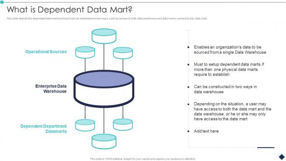 What Is Dependent Data Mart Analytic Application Ppt Themes