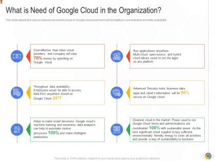 What is need of google cloud in the organization google cloud it ppt infographics