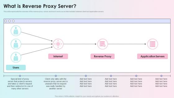 What Is Reverse Proxy Server Reverse Proxy Load Balancer Ppt Guidelines