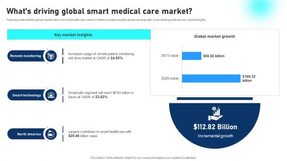 Whats Driving Global Smart Medical Care Market Comprehensive Guide To Networks IoT SS