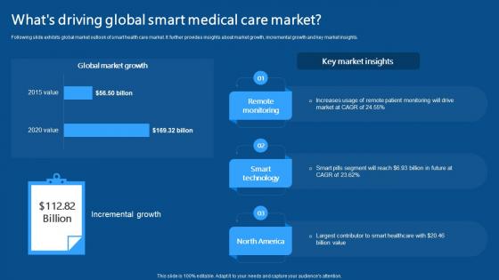 Whats Driving Global Smart Medical Care Market IoMT Applications In Medical Industry IoT SS V