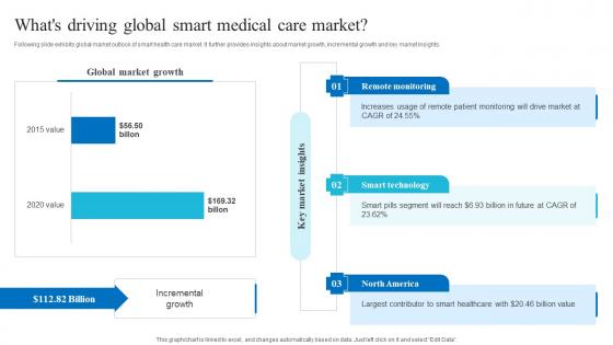 Whats Global Smart Medical Care Market Role Of Iot And Technology In Healthcare Industry IoT SS V