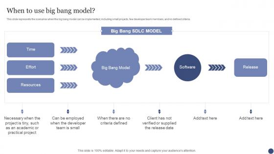 When To Use Big Bang Model SDLC Ppt Powerpoint Presentation Portfolio Gallery