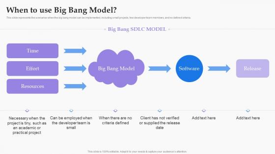 When To Use Big Bang Model Software Development Process Ppt Inspiration