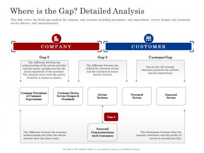 Where gap analysis customer complaint management process