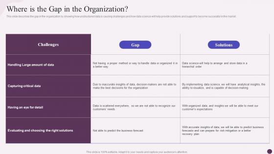 Where Is The Gap In The Organization Data Science Implementation Ppt Background Designs