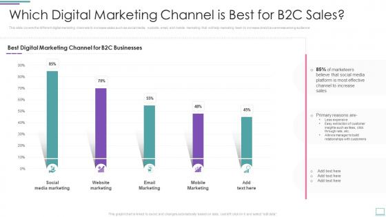 Which Digital Marketing Channel Is Best For B2C Sales Incorporating Social Media Marketing