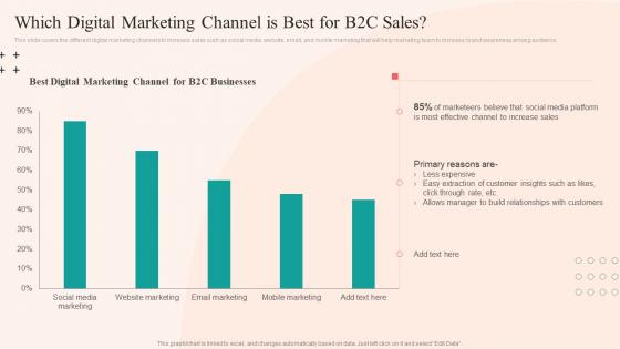 Which Digital Marketing Channel Is Best For B2C Sales Social Networking Plan To Enhance Customer