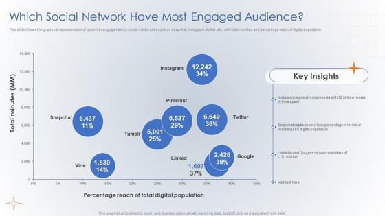 Which Social Network Have Most Engaged Audience Creating Digital Customer Engagement Plan