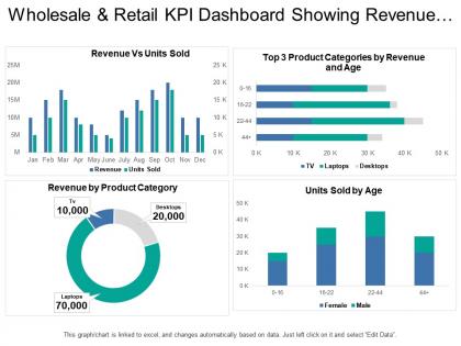 Wholesale and retail kpi dashboard showing revenue vs units sold