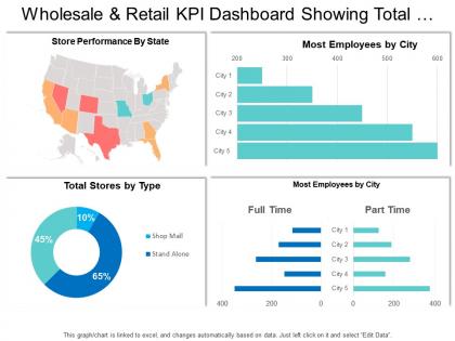 Wholesale and retail kpi dashboard showing total stores by type employee turnover by city