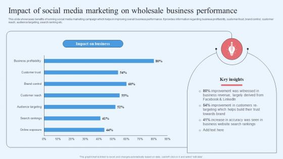 Wholesale Marketing Strategy Impact Of Social Media Marketing On Wholesale Business Performance