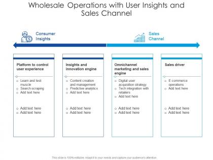 Wholesale operations with user insights and sales channel