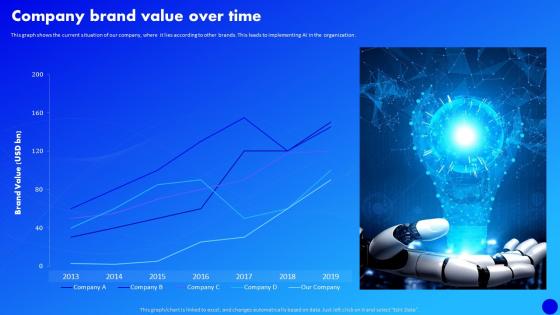 Why Al Is The Future Of Financial Services Company Brand Value Over Time Ppt Ideas Elements