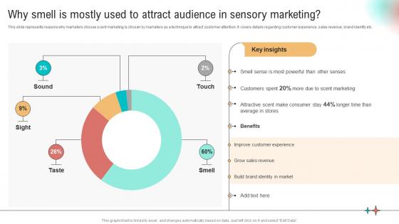 Why Smell Is Mostly Used To Attract Audience Implementation Of Neuromarketing Tools To Understand