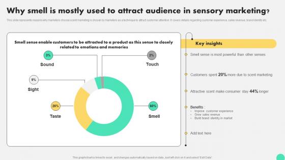 Why Smell Is Mostly Used To Attract Audience In Sensory Digital Neuromarketing Strategy To Persuade MKT SS V