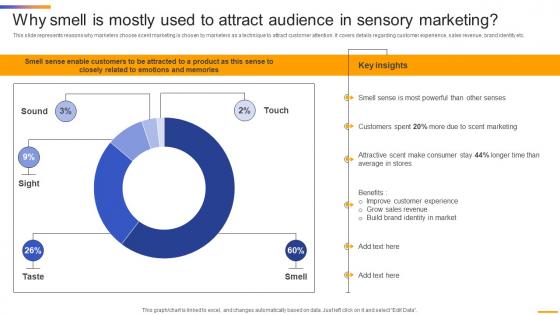 Why Smell Is Mostly Used To Marketing Sensory Neuromarketing Strategy To Attract MKT SS V