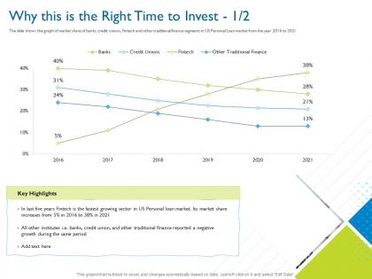 Why this is the right time to invest investor pitch deck for hybrid financing ppt deck
