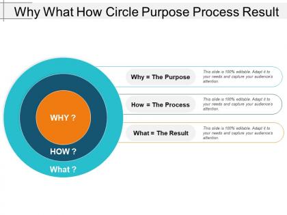 Why what how circle purpose process result