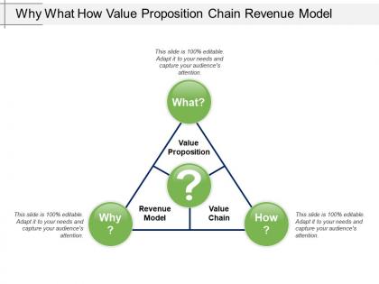 Why what how value proposition chain revenue model