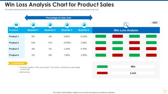 Win loss analysis chart for product sales
