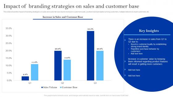 Winning Brand Strategy For Ecommerce Impact Of Branding Strategies On Sales And Customer Base