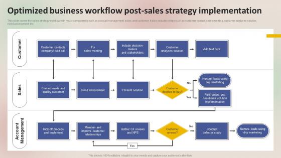 Winning Sales Techniques Optimized Business Workflow Post Sales Strategy MKT SS V