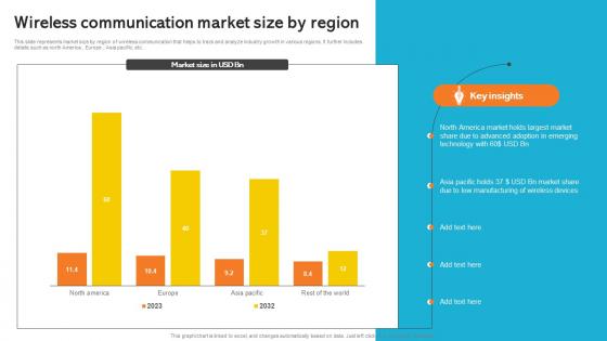 Wireless Communication Market Size By Region