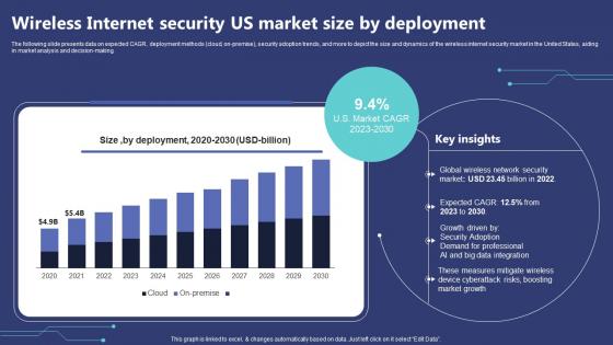 Wireless Internet Security Us Market Size By Deployment