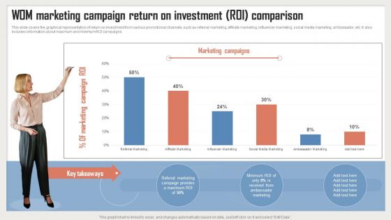WOM Marketing Campaign Return On Investment ROI Incorporating Influencer Marketing In WOM Marketing MKT SS V