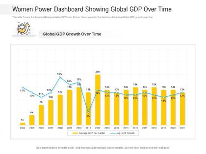 Women power dashboard showing global gdp over time powerpoint template