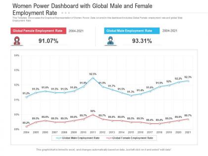 Women power dashboard with global male and female employment rate powerpoint template