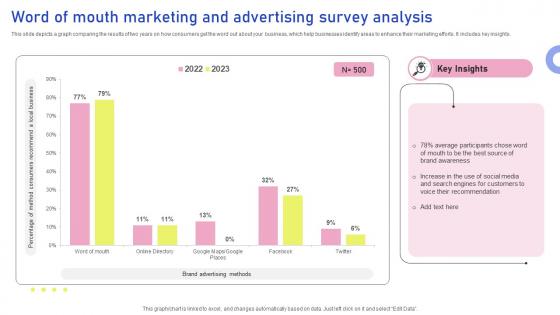 Word Of Mouth Marketing And Advertising Survey Analysis
