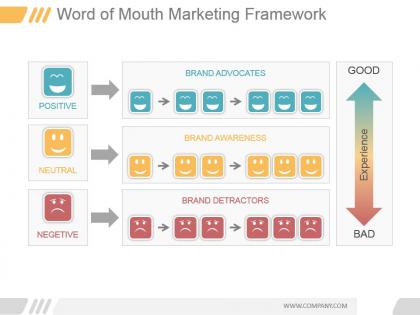 Word of mouth marketing framework ppt sample download