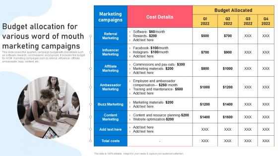 Word Of Mouth Marketing Strategies Budget Allocation For Various Word Of Mouth Marketing Campaigns