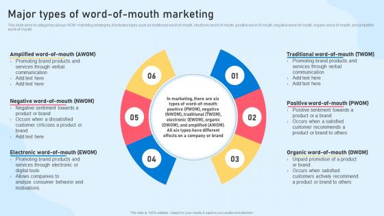 Word Of Mouth Marketing Strategies Major Types Of Word Of Mouth Marketing