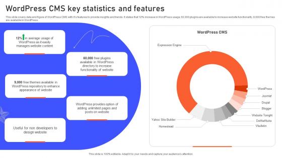 Wordpress CMS Key Statistics And Features