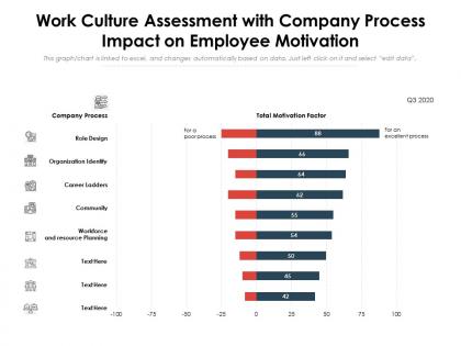 Work culture assessment with company process impact on employee motivation