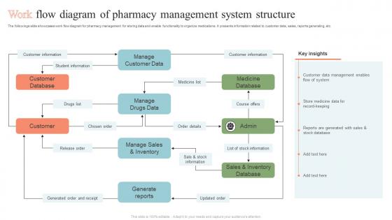 Work Flow Diagram Of Pharmacy Management System Structure