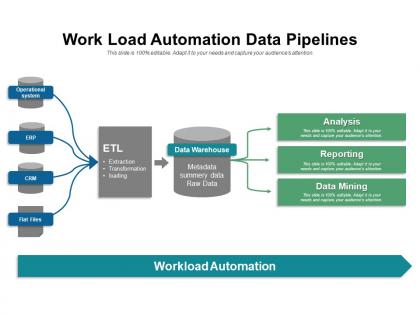 Work load automation data pipelines