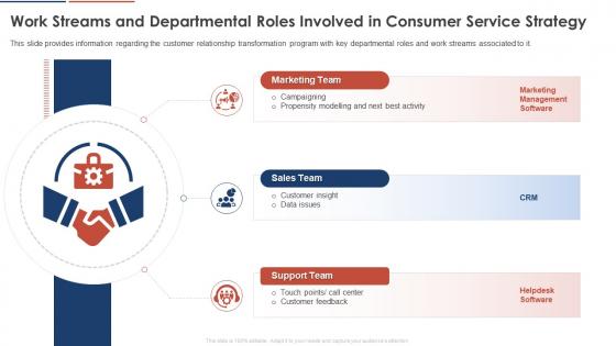Work Streams And Departmental Roles Involved In Consumer Service Strategy Consumer Service Strategy