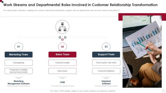 Work Streams And Departmental Roles Involved In Customer Relationship Transformation How To Improve Customer