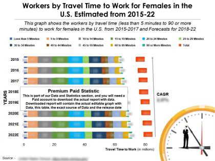 Workers by travel time to work for females in the us estimated 2015-22