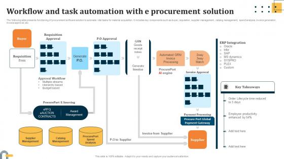 Workflow And Task Automation With E Procurement Evaluating Key Risks In Procurement Process